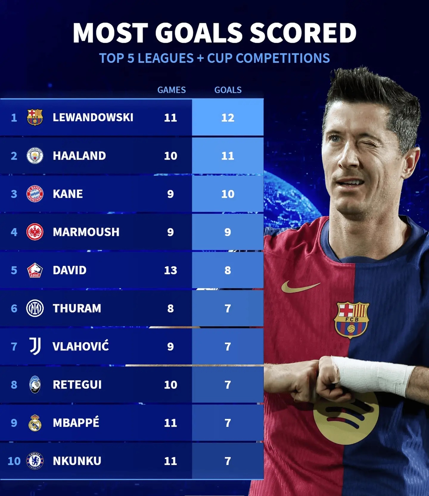 莱万火力全开,德甲攻击王宝座稳固 莱万火力全开,德甲攻击王宝座稳固